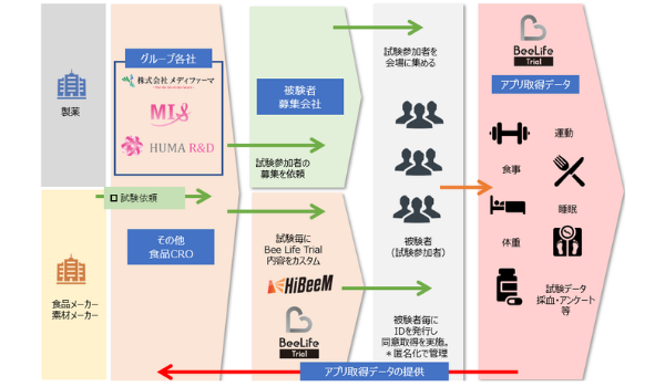 スマホで食品の在宅臨床試験ができるアプリが運用開始、半分以下のコストで多彩なデータ取得が可能