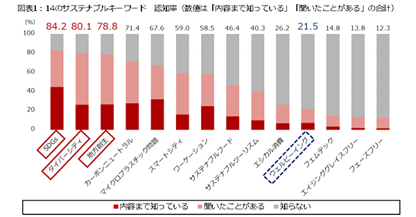 認知率トップは「SDGs」で84.2％