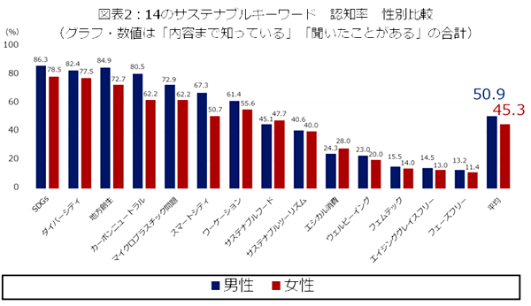 認知率は男性のほうが女性より5.6ポイント高い