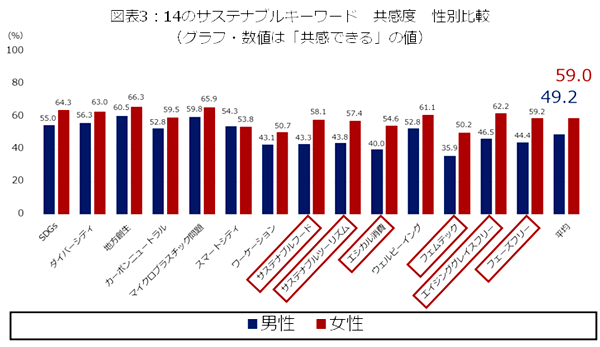 共感度は女性のほうが男性より9.8ポイント高い