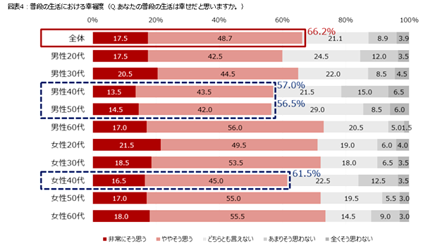 普段の生活で「幸せ」を感じる人は66.2％