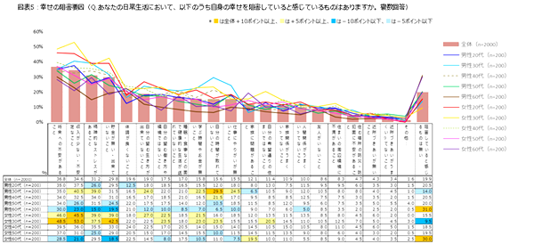「幸せ」の阻害要因トップは「将来への不安があること」
