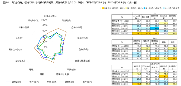 男性は60代の充足度が高い