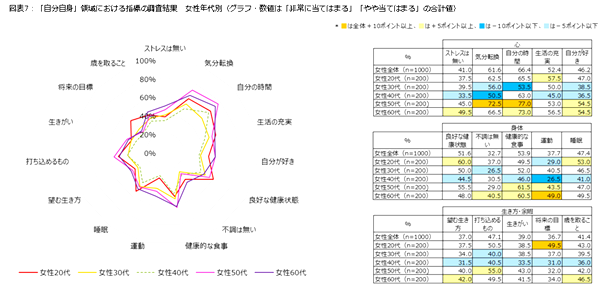 女性は50代・60代の充足度が高い