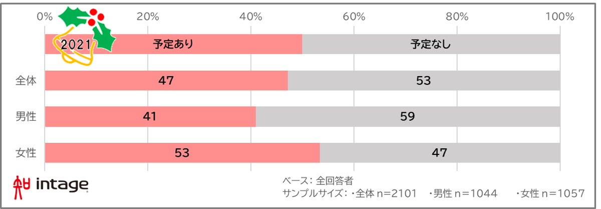 21年 クリスマスの消費意識と行動は インテージ調査 Ecのミカタ 21年 クリスマスの消費意識と行動は インテージ調査 Ecのミカタ