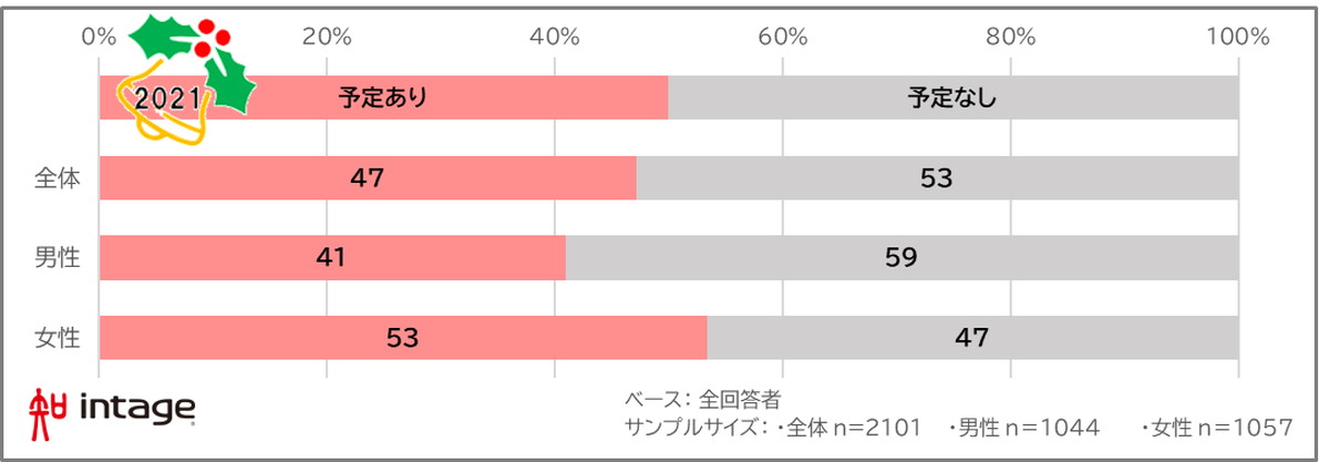 「クリスマスに予定がある」約半数