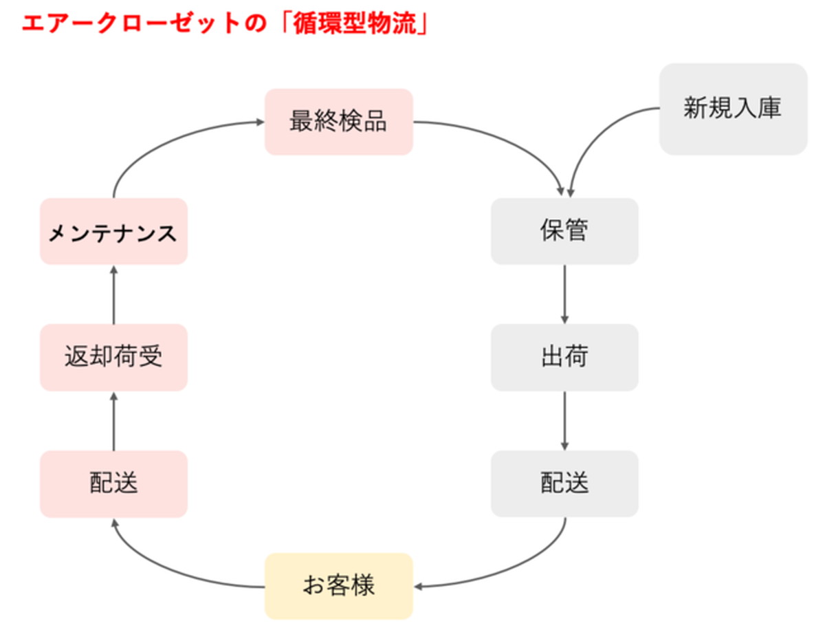 進化し続ける独自の「循環型物流」