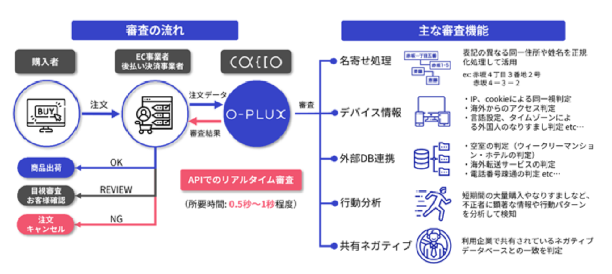 SMS認証機能の概要