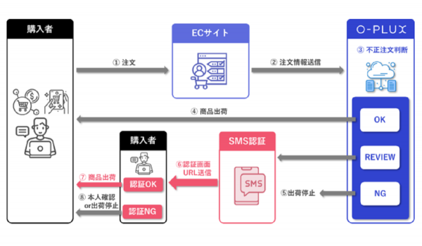 EC不正注文検知サービスO-PLUXに「SMS認証機能」を追加　本人確認業務を軽減