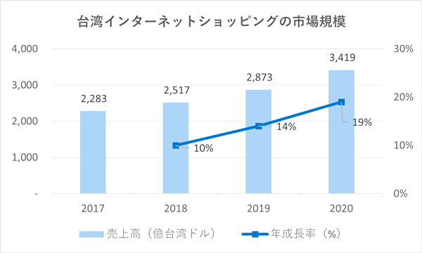 15％以上の成長率を維持する台湾のEC市場