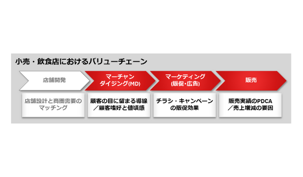 楽天グループ、小売・飲食業界向けに消費者ニーズを分析するDXソリューションツールを提供開始