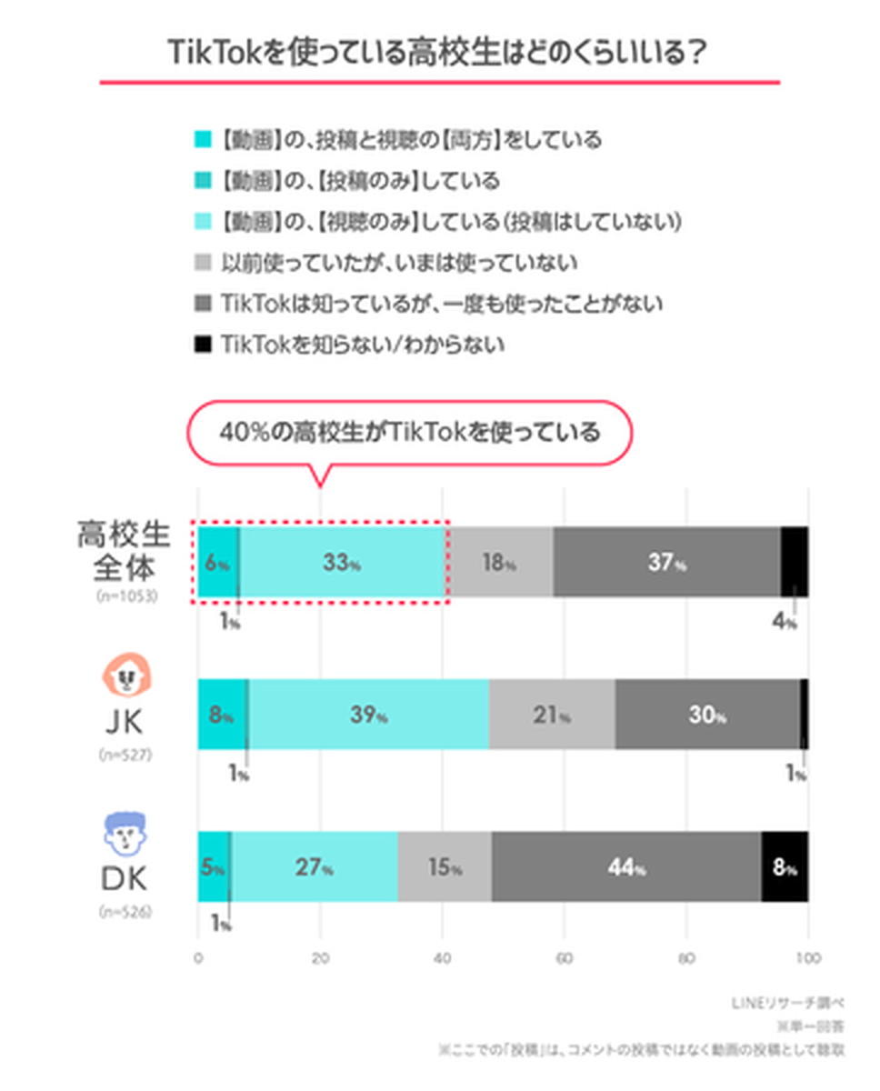 TikTokを使っている高校生は全体の40％