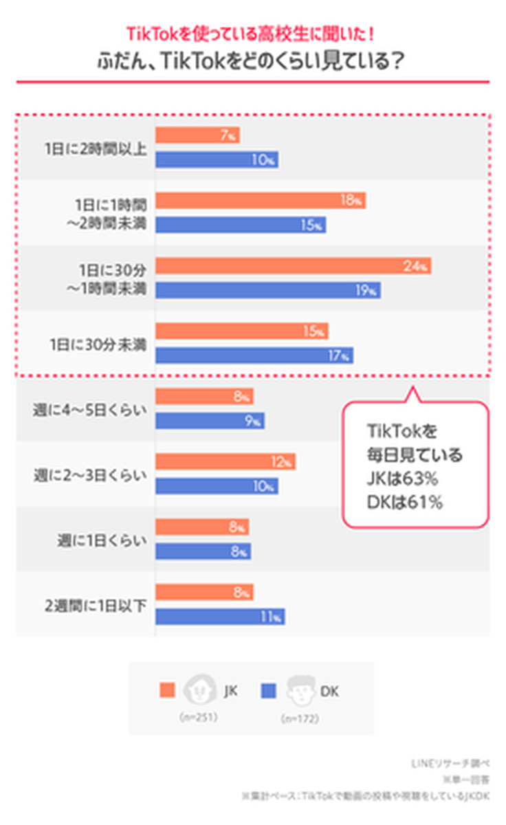 TikTokを使う高校生の6割以上は毎日見ている