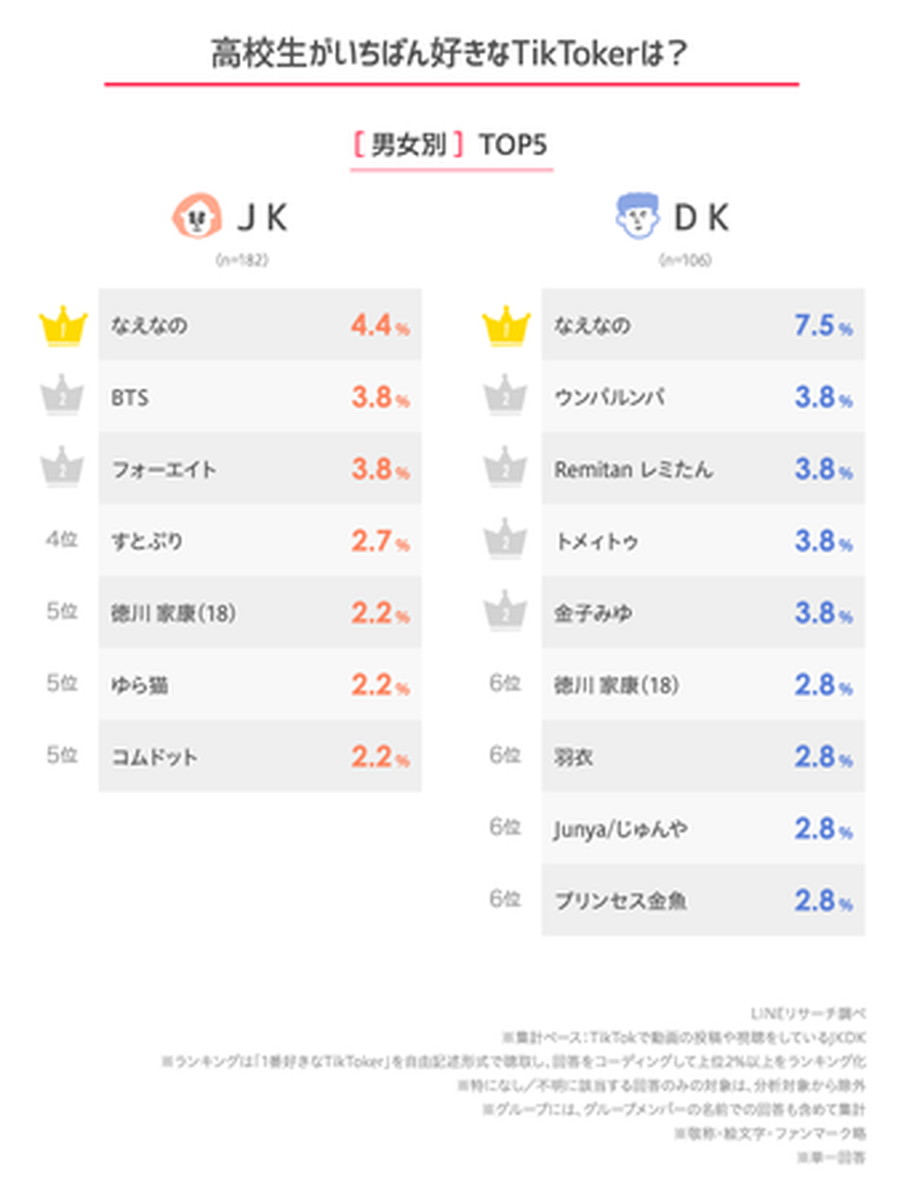 高校生が好きなTikTokerは？ 