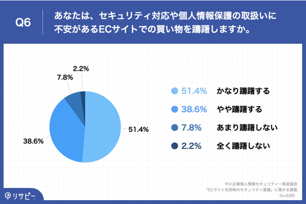 9割以上が不安があるサイトでの買い物「躊躇」