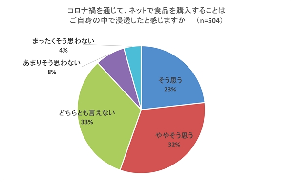 5割以上が「コロナ禍で食品通販が自身の中で浸透」