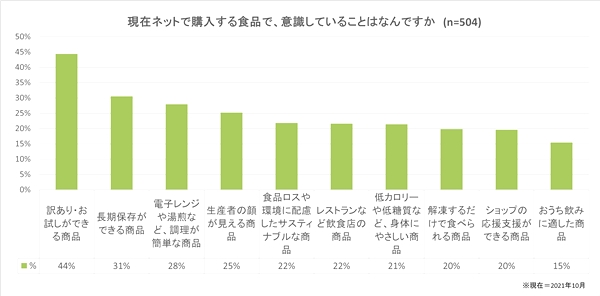 ネットで食品を購入する際のポイントは「訳あり・お試し」