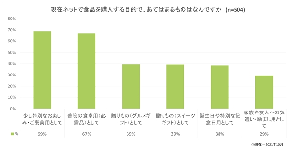 ネットで食品を購入する目的は「ご褒美」「普段の食卓」が約7割