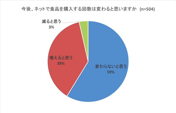 今後ネットで食品を購入する回数は「変わらない」が約6割