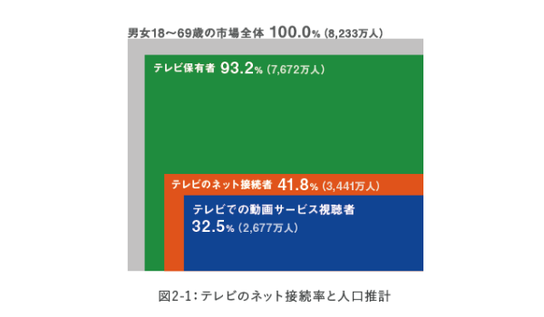 テレビのネット接続率は41.8％