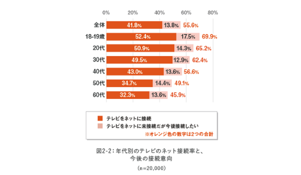 未接続層の27.0％が「接続したい」