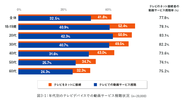 テレビでの動画サービス視聴率は32.5％