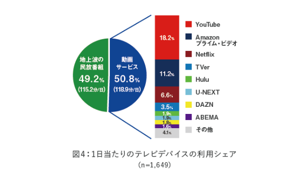 テレビのネット接続者における視聴時間シェアは、動画サービスが民放番組超え