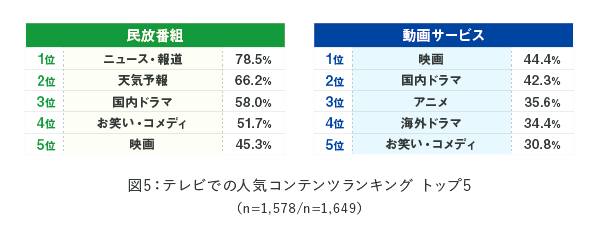 民放番組では「速報」系、動画サービスでは「娯楽」系のコンテンツが人気