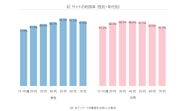 ECサイトの利用率はほぼすべての性年代で8割越え