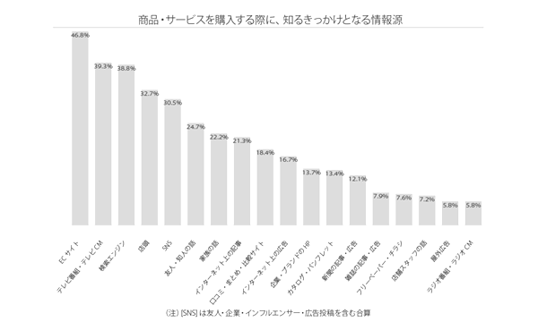 商品・サービス認知の情報源は「ECサイト」がトップで46.8%