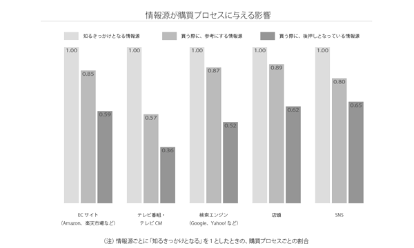 各購買プロセスの乖離が最も小さい情報源は「SNS」