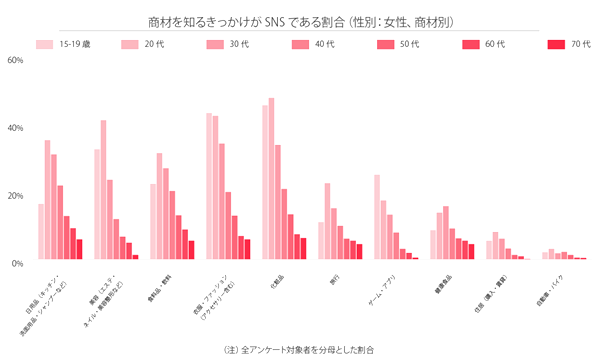 SNSをきっかけに知る商品・サービス
