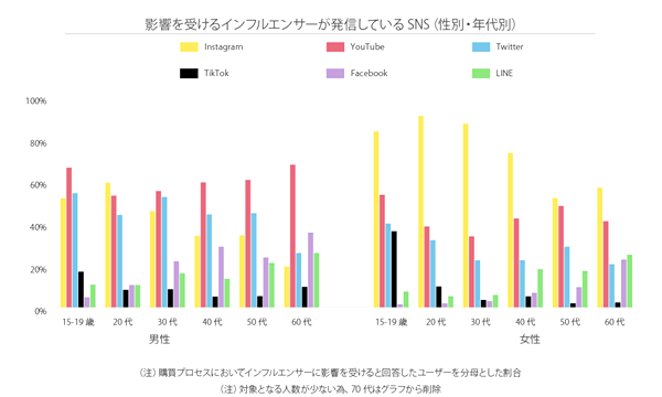 インフルエンサーの影響が特に強いSNSはInstagram