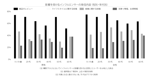 影響を受けるインフルエンサーの発信内容は「商品のレビュー」がトップ