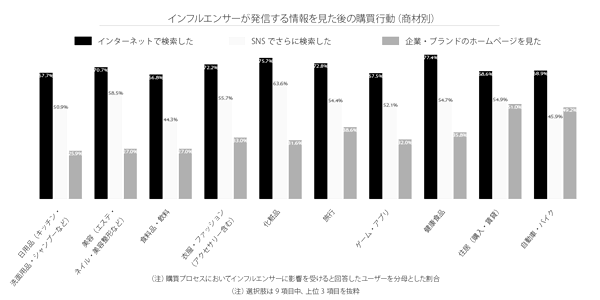インフルエンサーから影響を受けた後の行動は「ネット検索」