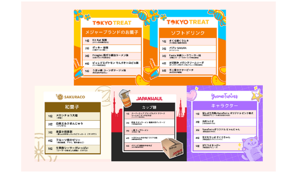 外国人に人気のお菓子フレーバー1位は“桜味”、2021年に越境ECで売れた「ジャパン商品ランキング」を発表