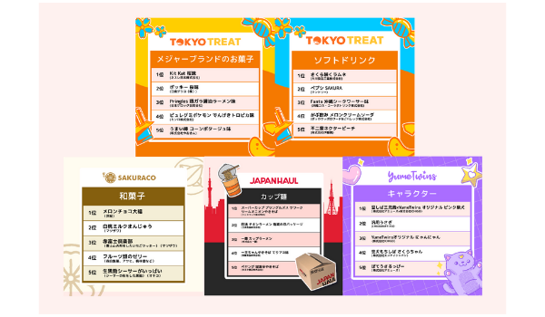 外国人に人気のお菓子フレーバー1位は 桜味 21年に越境ecで売れた ジャパン商品ランキング を発表 Ecのミカタ