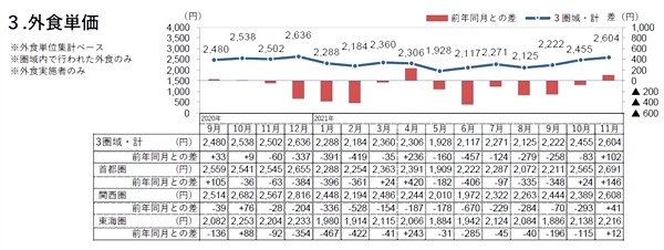 外食単価は 2,604円で前年より微増