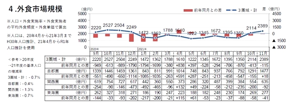 外食市場規模は2389億円で前年より-115億円