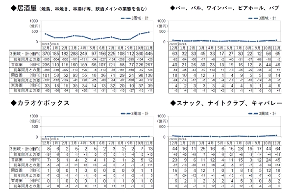 居酒屋等の4業態で前年超え