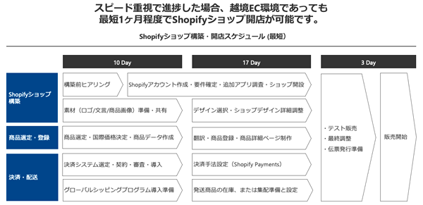 越境EC向けShopify 導入メソッド「JG-Shopify」