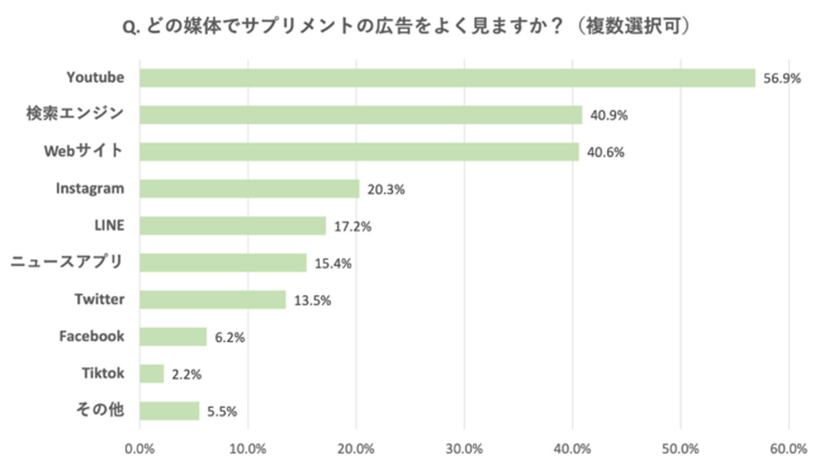 どの媒体でサプリメントの広告を見る？（複数選択可）