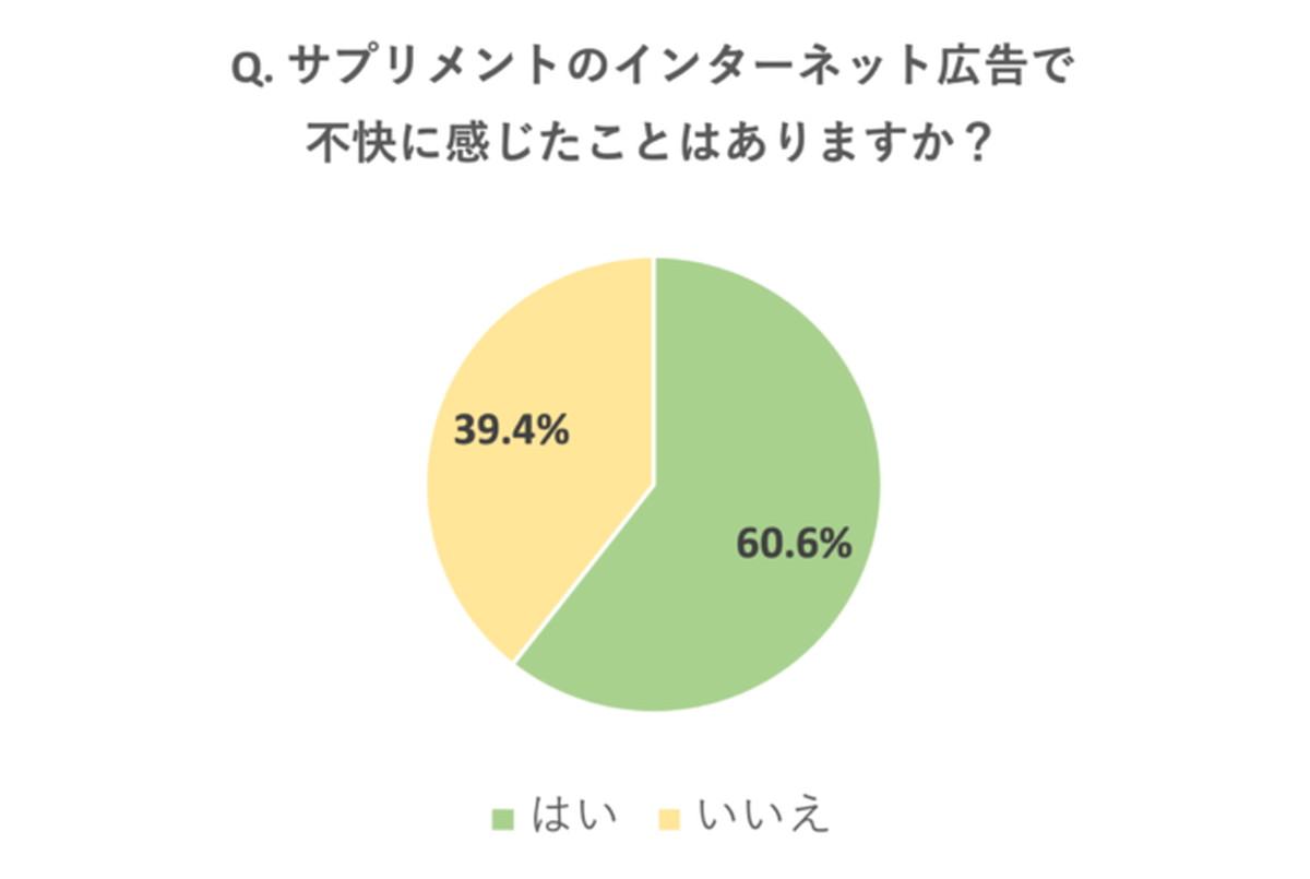 サプリメントの広告で不快に感じたことは？