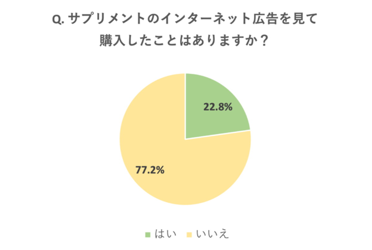 サプリメントのネット広告を見て購入したことは？