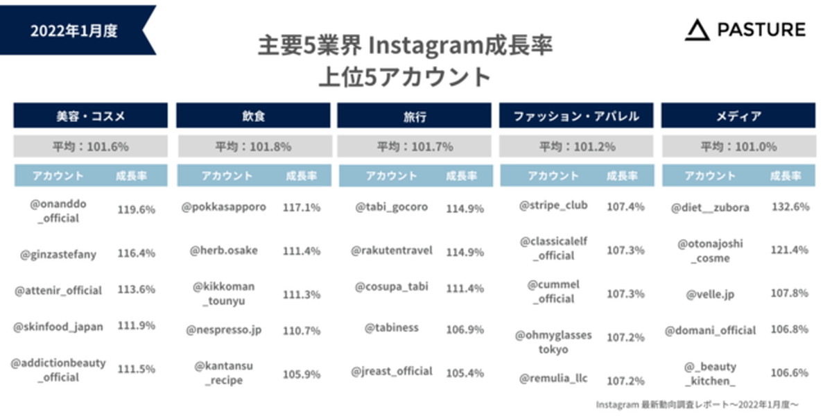 成長率上位アカウント