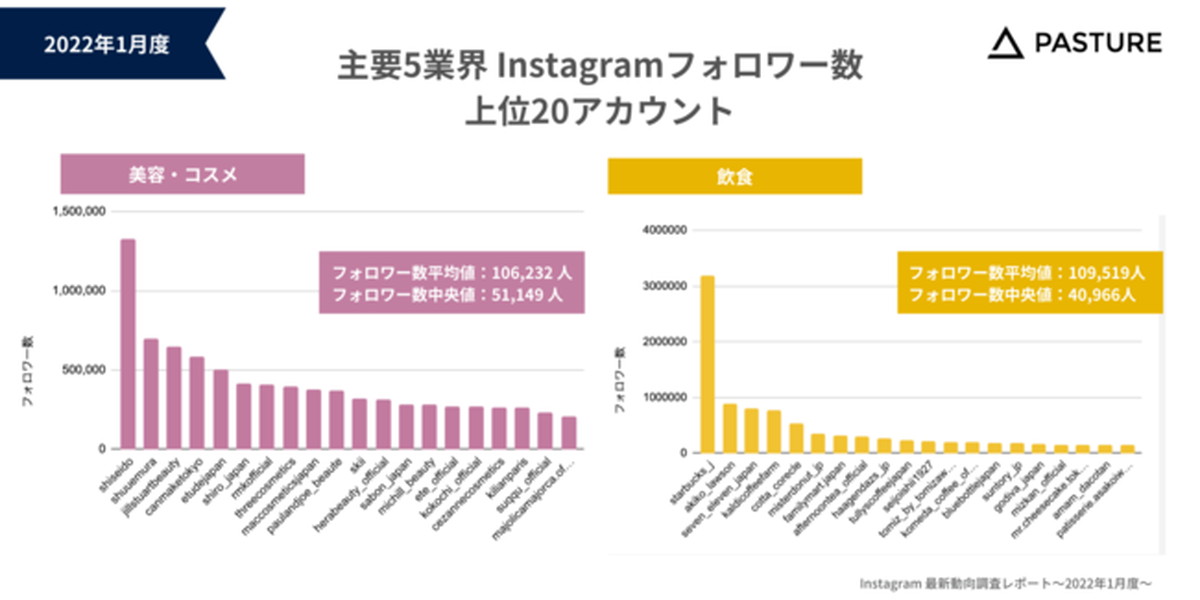 フォロワー数上位アカウント