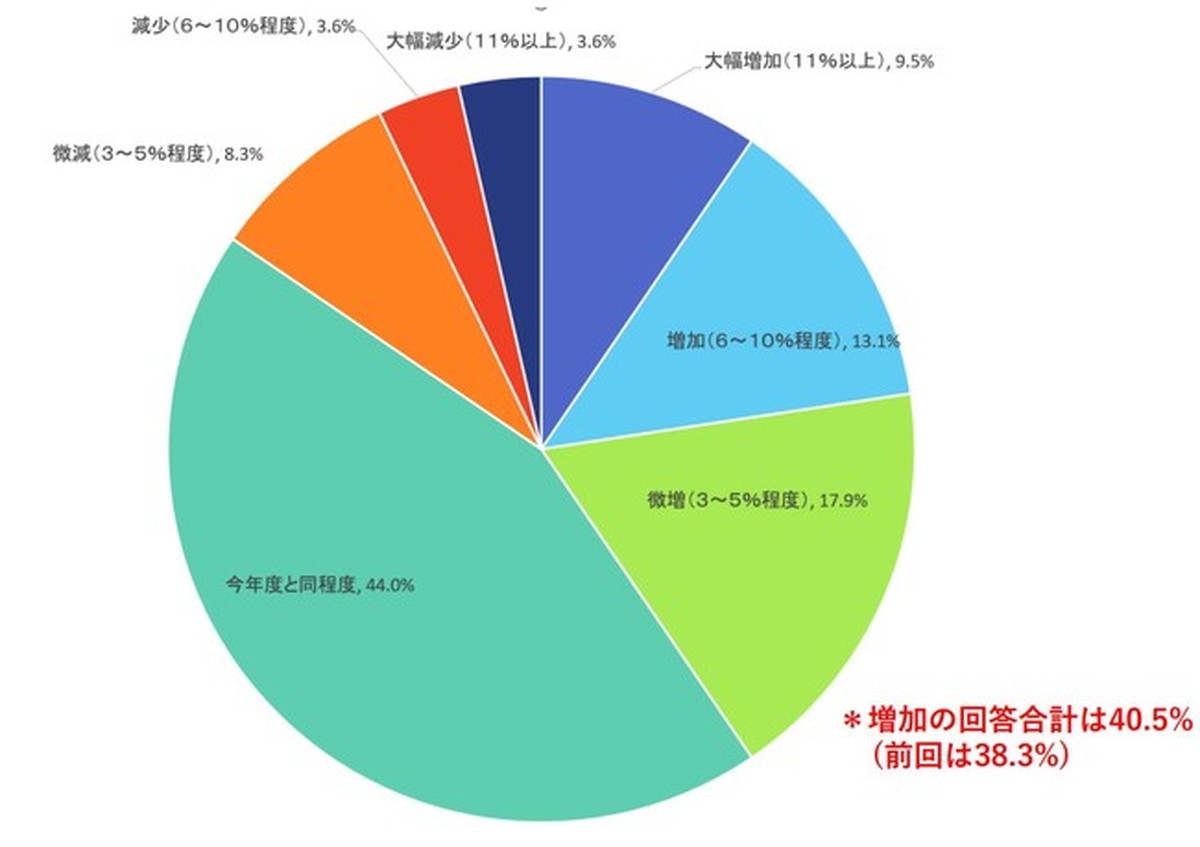 2022年度の広告マーケ予算の増減予定について