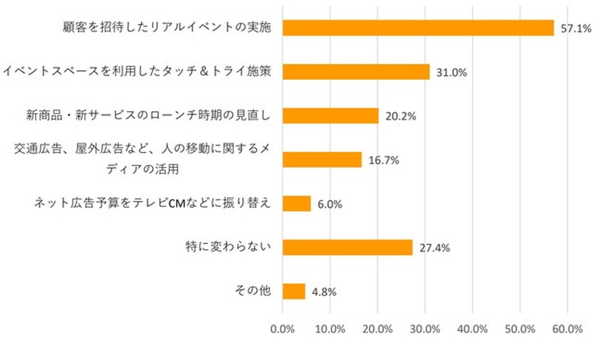 コロナ禍の影響減で注力したい施策は？(複数選択可）