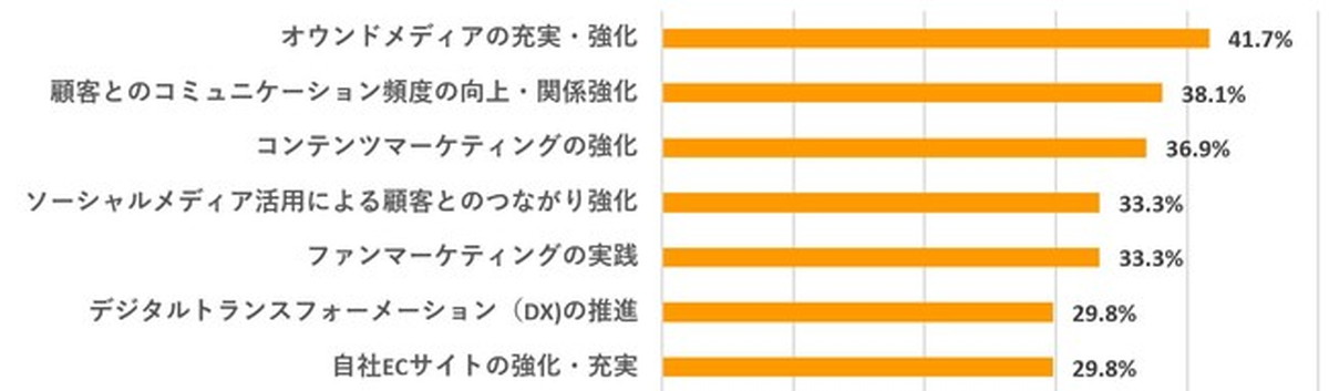 先行き1年、注力・予算を振り向ける施策は？（4つまで）