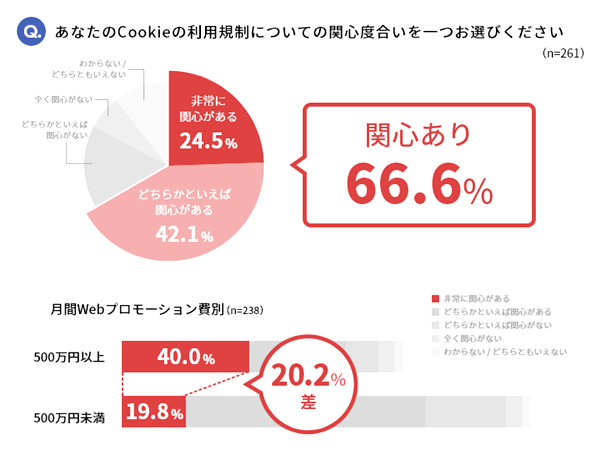 67%がCookie利用規制に関心